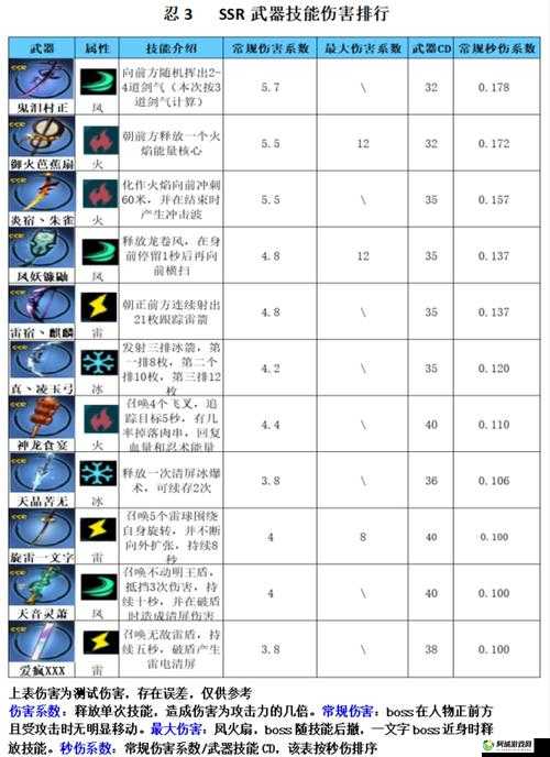 忍者必须死3S10赛季SSR武器排名大全 S3赛季ssr最强武器推荐